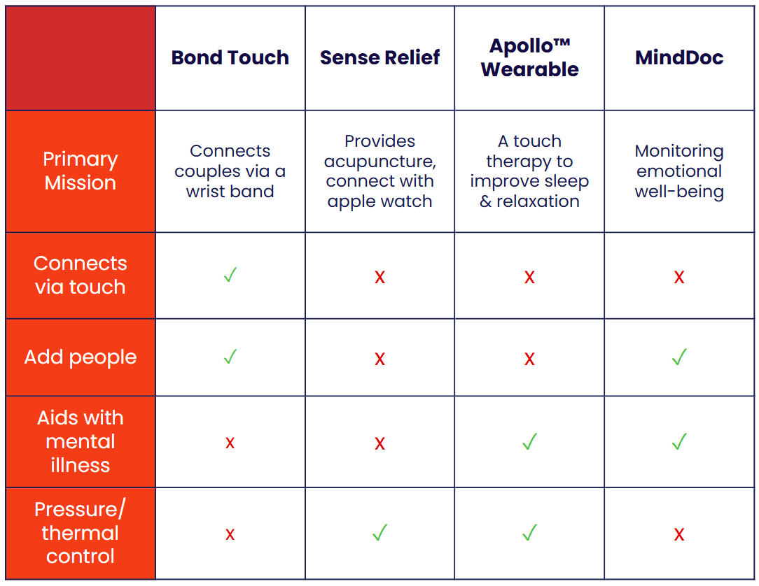 Competitive Analysis of Social Touch