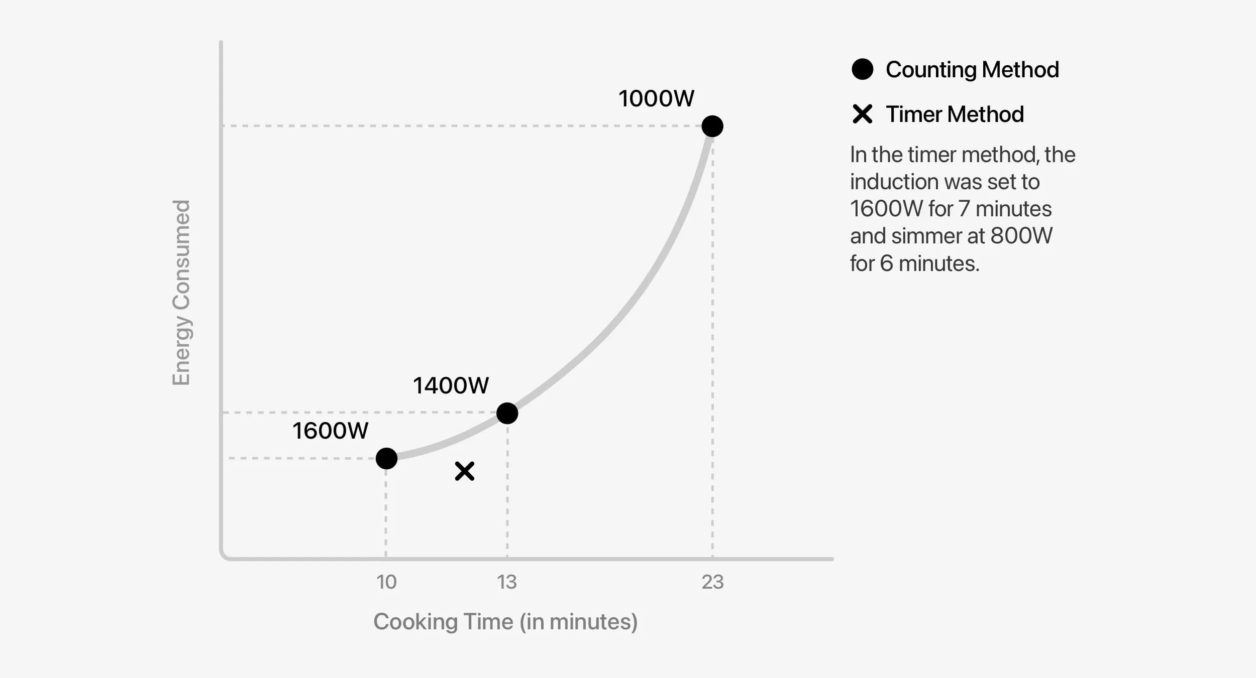 Experiment findings with cooking energy efficiency